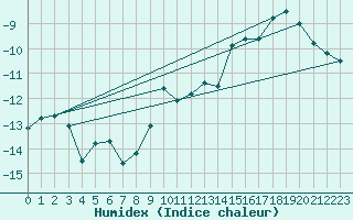 Courbe de l'humidex pour Salla Varriotunturi