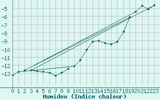Courbe de l'humidex pour Monte Rosa
