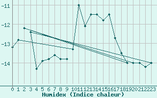 Courbe de l'humidex pour Envalira (And)