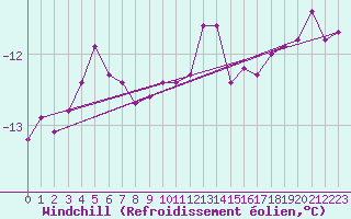 Courbe du refroidissement olien pour Kongsoya