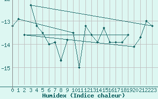 Courbe de l'humidex pour Gornergrat