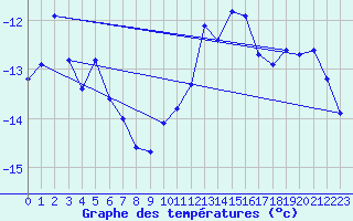 Courbe de tempratures pour Grand Saint Bernard (Sw)