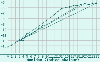 Courbe de l'humidex pour Namsskogan