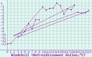 Courbe du refroidissement olien pour Chieming