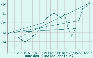 Courbe de l'humidex pour Halsua Kanala Purola