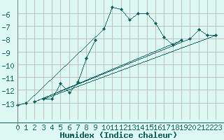 Courbe de l'humidex pour Pian Rosa (It)