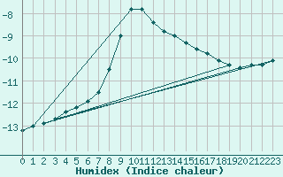 Courbe de l'humidex pour Tromso Skattora