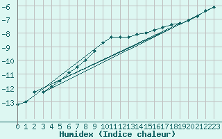 Courbe de l'humidex pour Ilomantsi Ptsnvaara