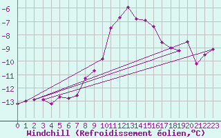 Courbe du refroidissement olien pour Patscherkofel