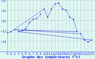 Courbe de tempratures pour Naluns / Schlivera