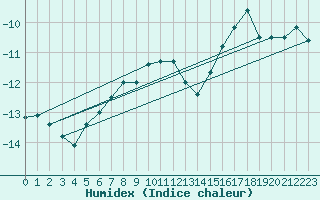 Courbe de l'humidex pour Lomnicky Stit