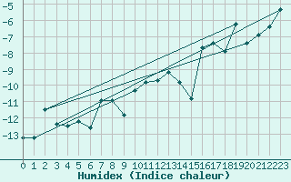 Courbe de l'humidex pour Naluns / Schlivera