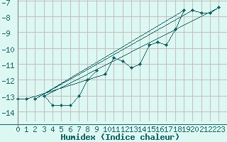 Courbe de l'humidex pour Pian Rosa (It)