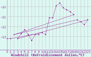 Courbe du refroidissement olien pour Tromso Skattora