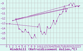 Courbe du refroidissement olien pour Trondheim / Vaernes