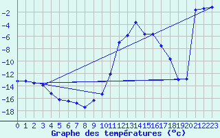 Courbe de tempratures pour Les Pontets (25)