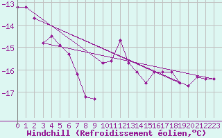 Courbe du refroidissement olien pour Feldberg-Schwarzwald (All)