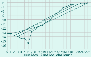 Courbe de l'humidex pour Grand Saint Bernard (Sw)