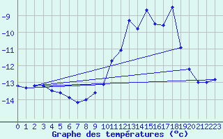 Courbe de tempratures pour Bellecte - Nivose (73)