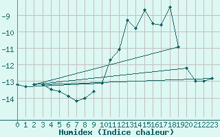 Courbe de l'humidex pour Bellecte - Nivose (73)
