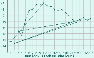 Courbe de l'humidex pour Grand Saint Bernard (Sw)