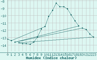 Courbe de l'humidex pour Oron (Sw)