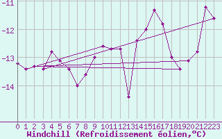 Courbe du refroidissement olien pour Sniezka