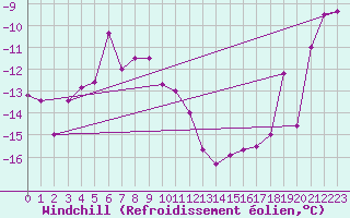 Courbe du refroidissement olien pour Karasjok