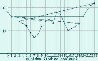 Courbe de l'humidex pour Schmittenhoehe