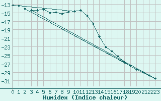 Courbe de l'humidex pour Salla kk