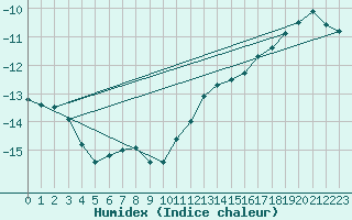 Courbe de l'humidex pour Holman Island
