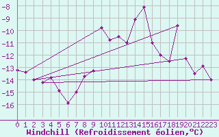 Courbe du refroidissement olien pour Brocken