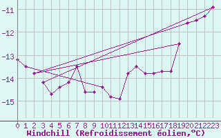 Courbe du refroidissement olien pour Ulkokalla