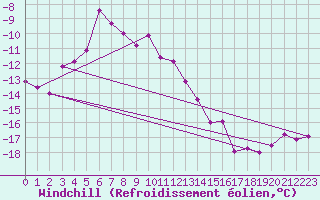 Courbe du refroidissement olien pour Villacher Alpe