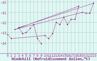 Courbe du refroidissement olien pour Saint-Germain-l