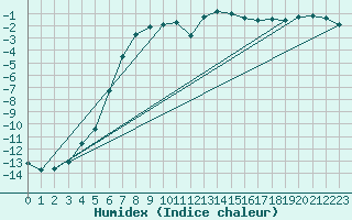 Courbe de l'humidex pour Hjartasen
