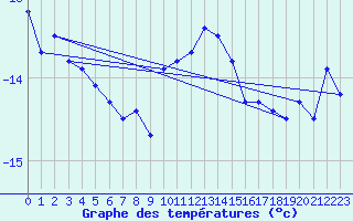 Courbe de tempratures pour Grand Saint Bernard (Sw)