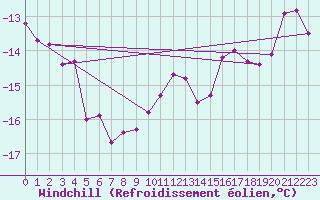 Courbe du refroidissement olien pour Brocken