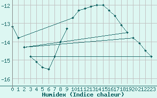 Courbe de l'humidex pour Tromso Skattora