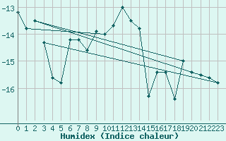 Courbe de l'humidex pour Pitztaler Gletscher