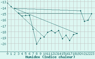 Courbe de l'humidex pour Ritsem