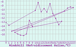 Courbe du refroidissement olien pour Spittal Drau
