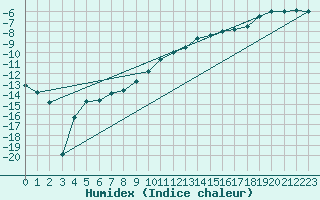 Courbe de l'humidex pour Nyrud