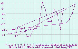 Courbe du refroidissement olien pour Envalira (And)