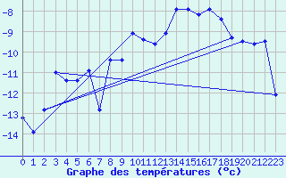 Courbe de tempratures pour Kilpisjarvi