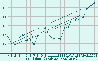 Courbe de l'humidex pour Corvatsch