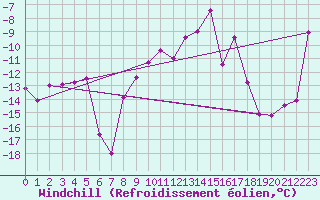 Courbe du refroidissement olien pour Pilatus