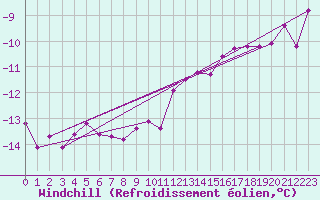 Courbe du refroidissement olien pour Iskoras 2