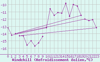 Courbe du refroidissement olien pour Alpinzentrum Rudolfshuette