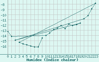 Courbe de l'humidex pour Piz Martegnas